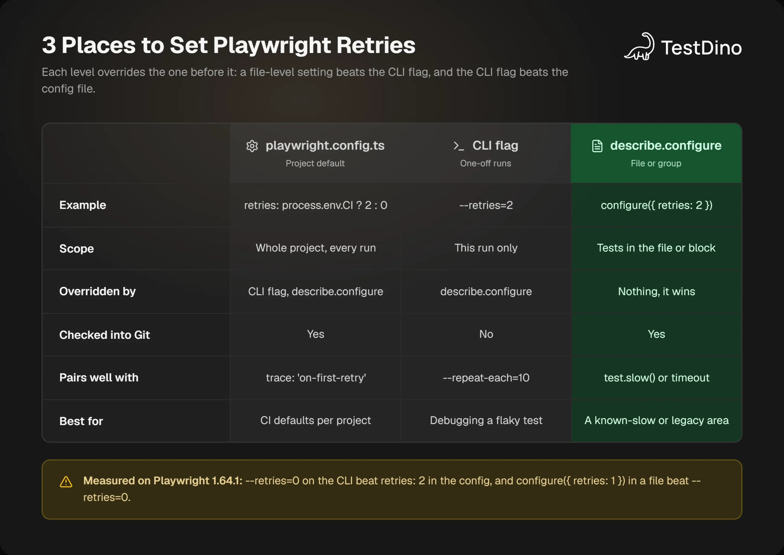 Comparison table of 3 places to set Playwright retries: playwright.config.ts, CLI flag, and test.describe.configure, with scope, overrides, and best use