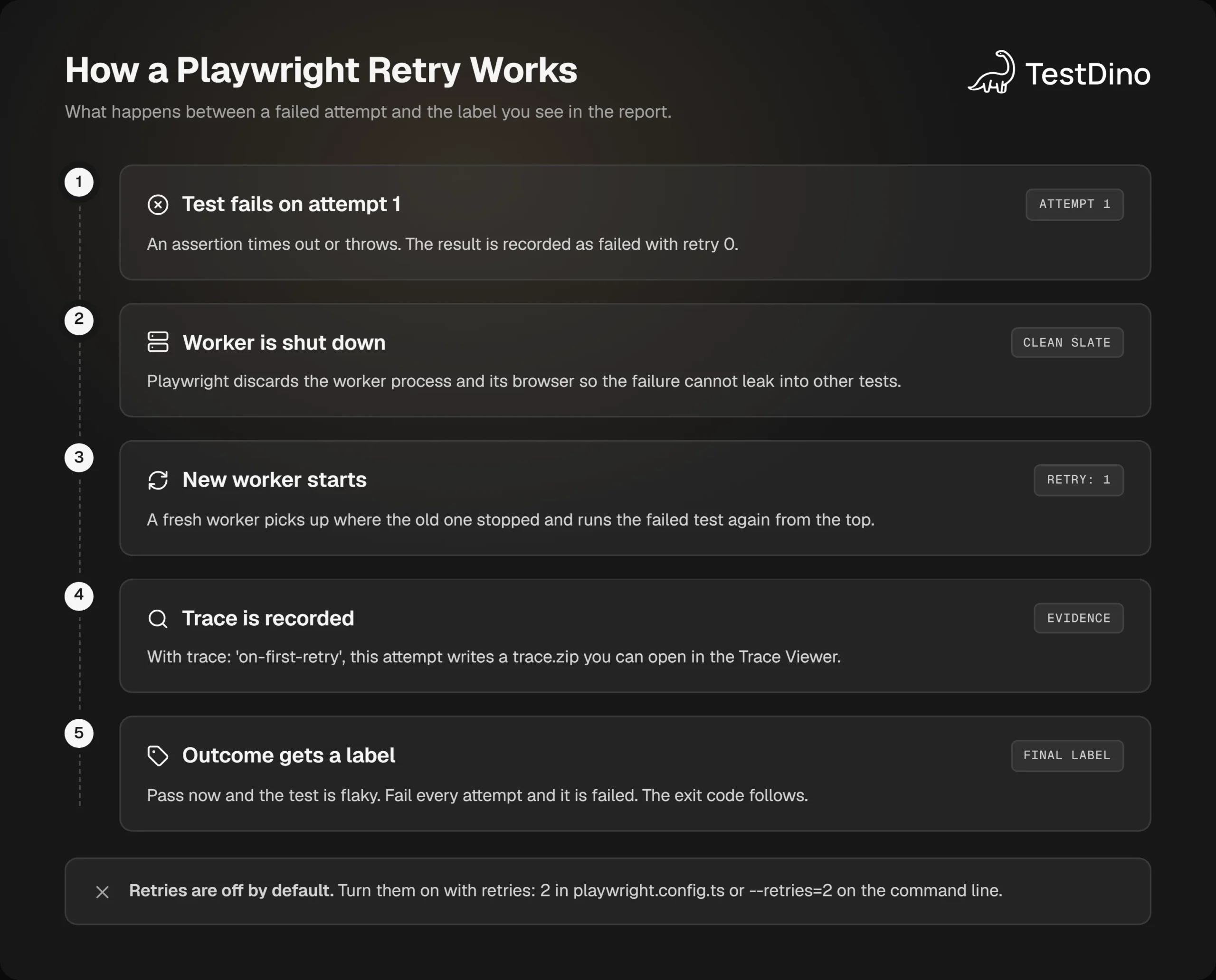 5-step flow of a Playwright retry: test fails, worker shuts down, new worker starts, trace is recorded, outcome gets a passed, flaky, or failed label