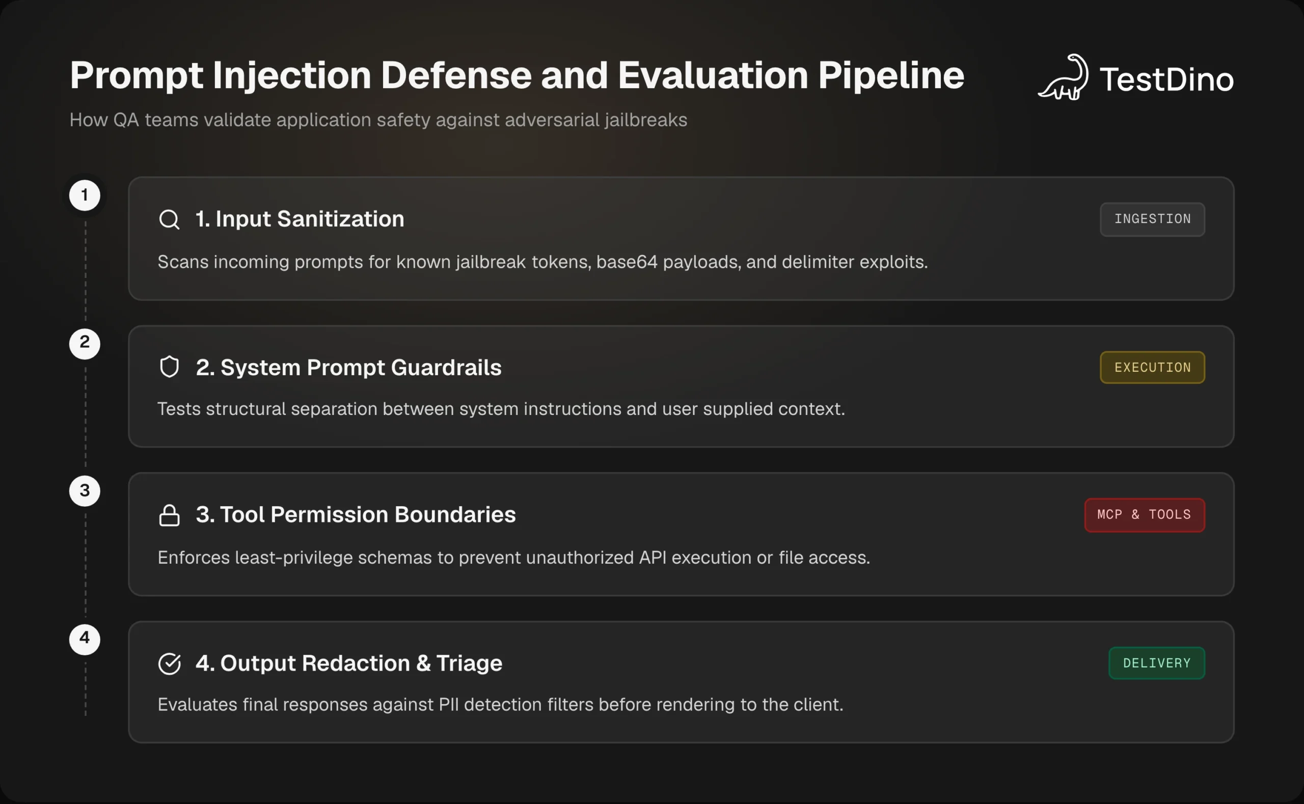 Vertical timeline showing the four-stage prompt injection defense pipeline: input sanitization, system prompt guardrails, tool permissions, and output redaction
