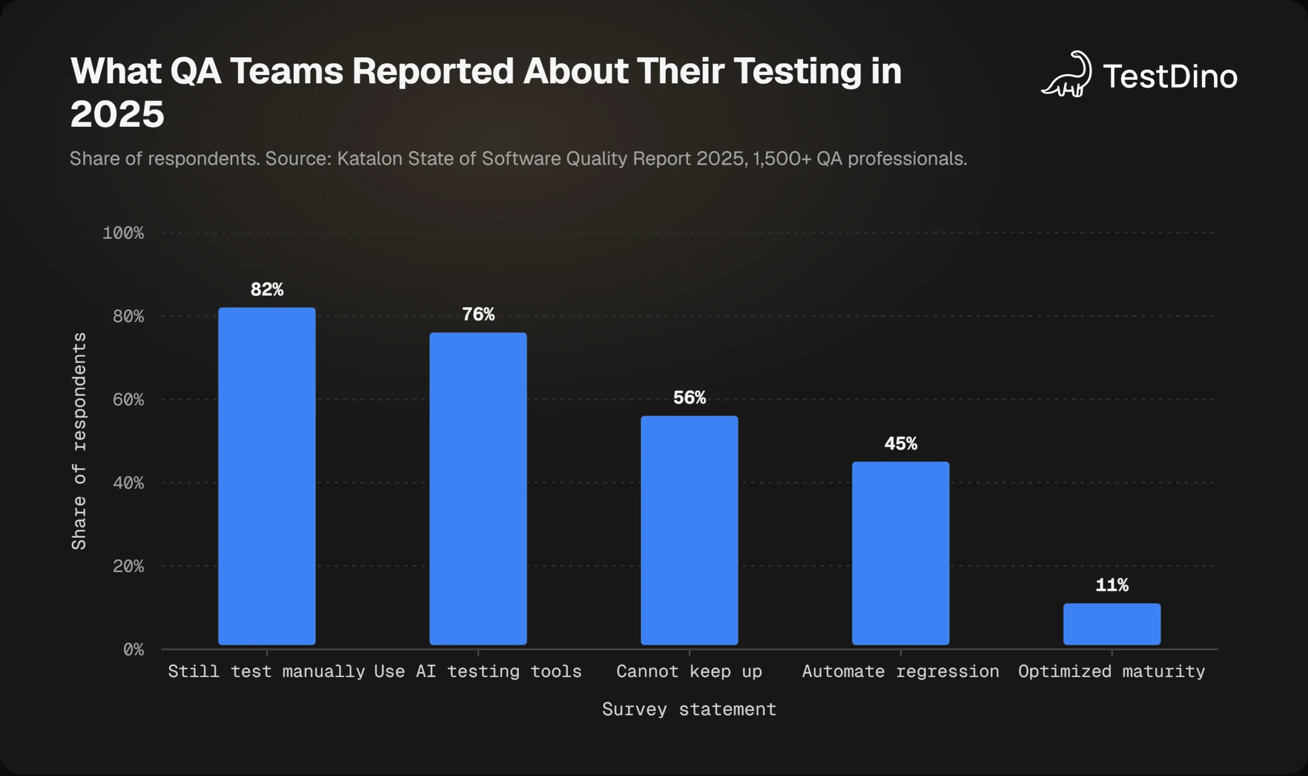 Bar chart of Katalon 2025 survey results: 82% still use manual testing, 76% use AI tools, 56% struggle to keep up, 45% automate regression, 11% reached optimized maturity