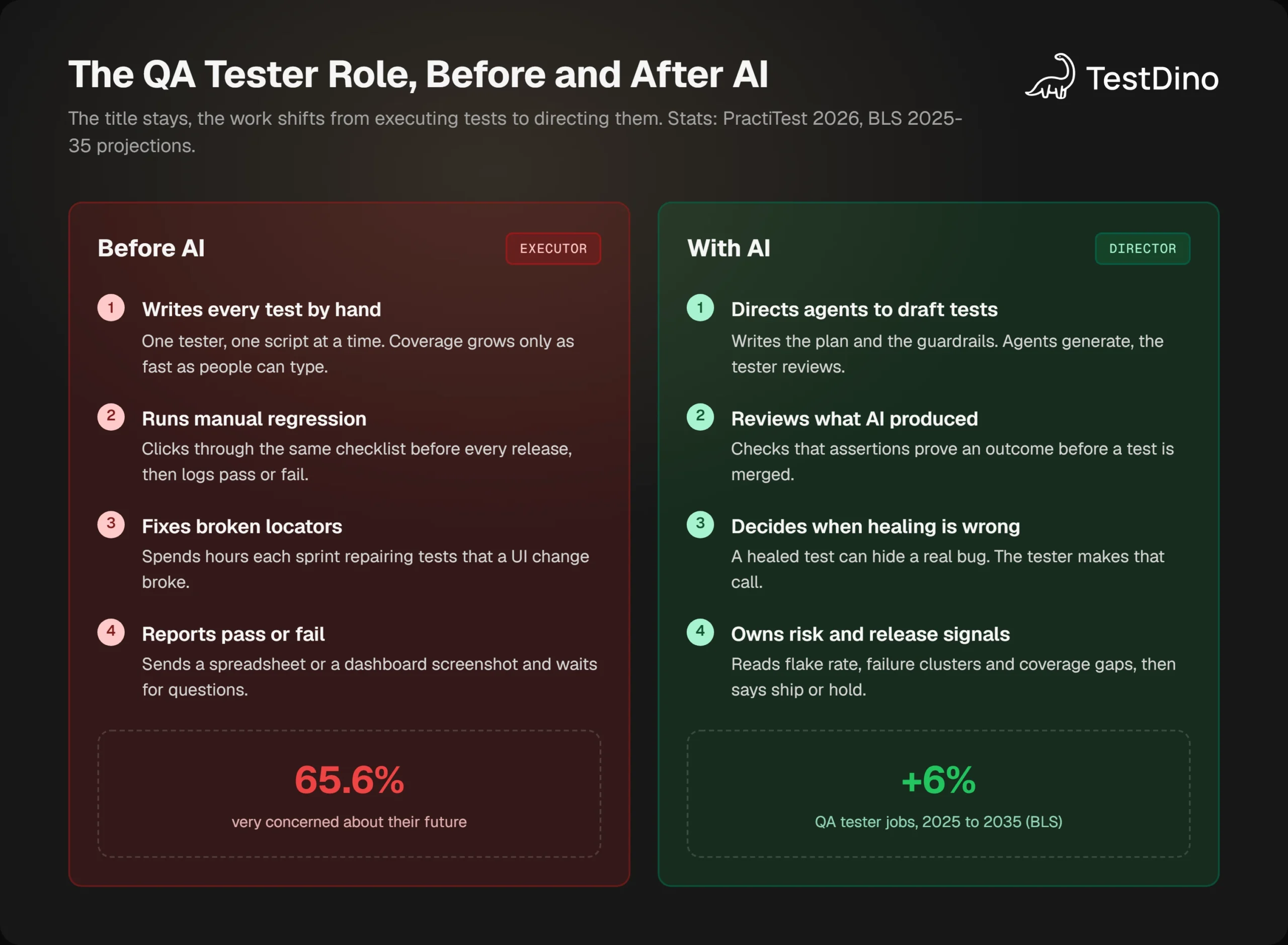 Before and after infographic showing the QA tester role shifting from writing and running tests by hand to directing agents and owning quality signals