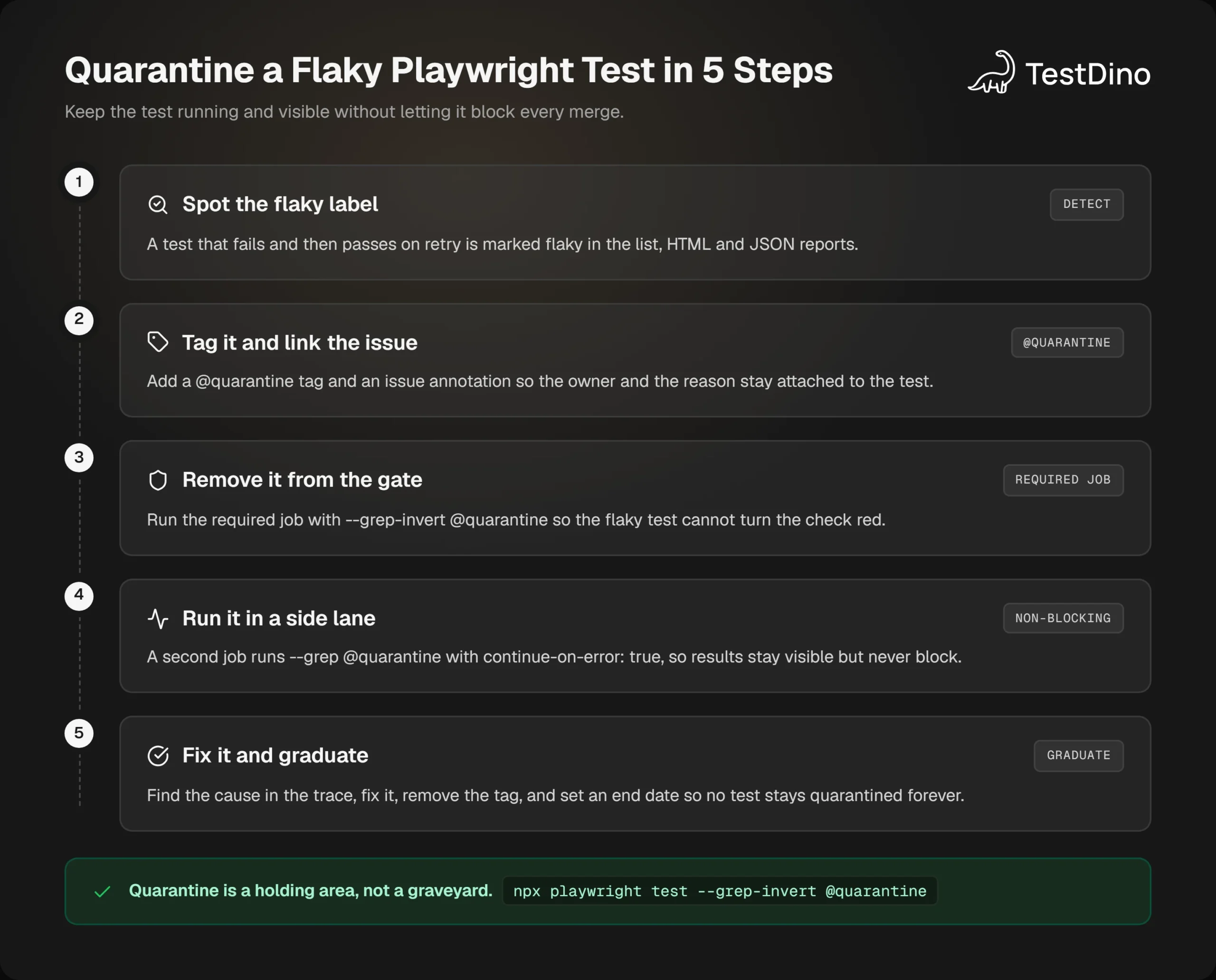 5 steps to quarantine a flaky Playwright test: spot the flaky label, tag it and link the issue, remove it from the gate, run it in a side lane, fix it and graduate