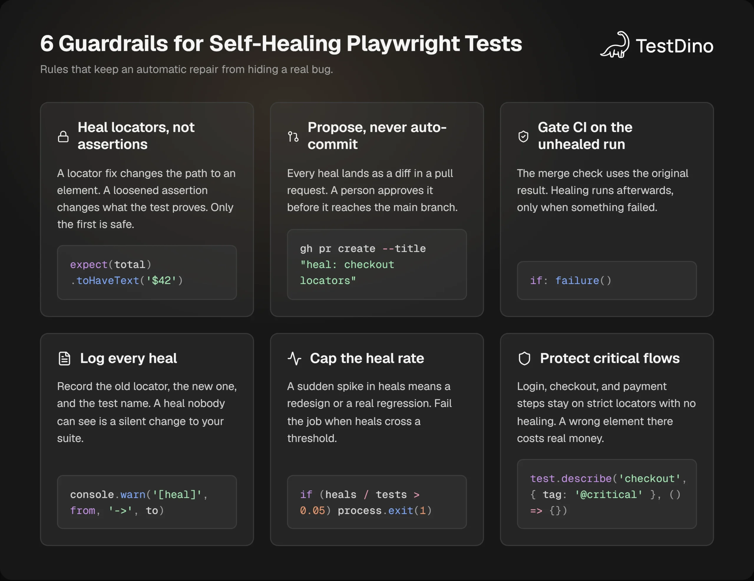 Six cards listing guardrails for self-healing Playwright tests: heal locators only, propose not commit, gate CI on the unhealed run, log heals, cap the heal rate, protect critical flows