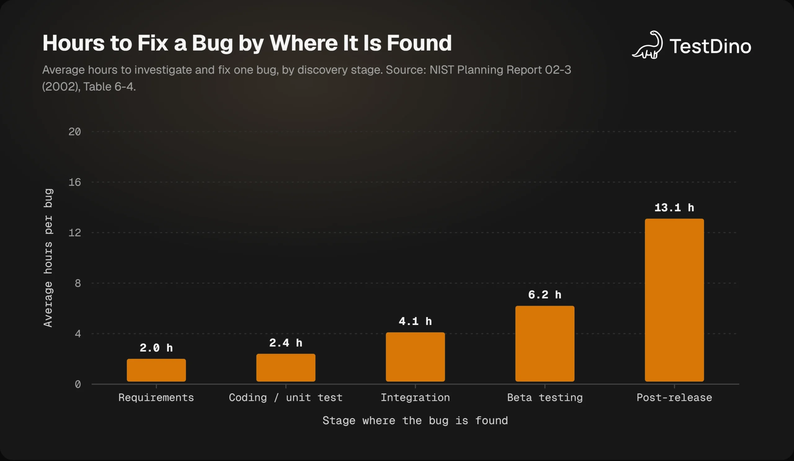 Bar chart showing average hours to fix a bug by discovery stage from NIST 2002 Table 6-4, rising from 2.0 hours at requirements to 13.1 hours post-release