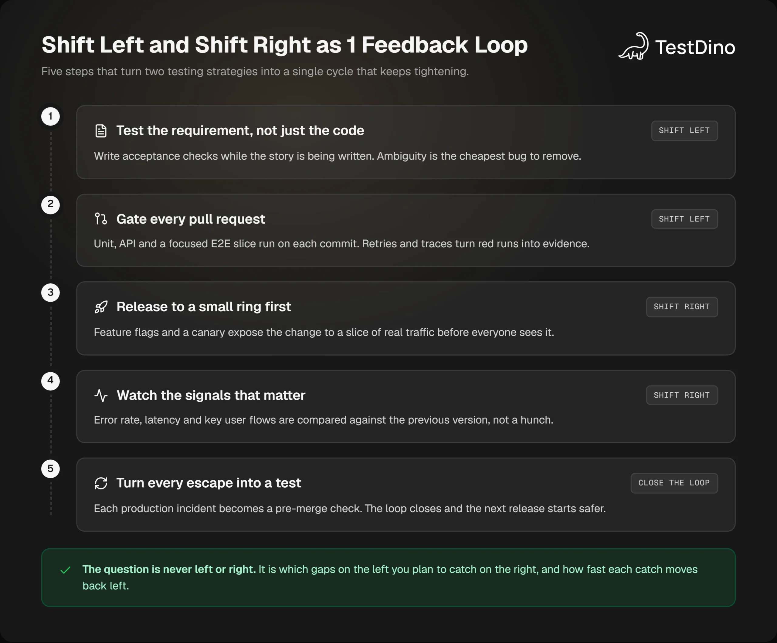 Five-step vertical infographic showing shift left steps, shift right steps, and the loop that turns production escapes into pre-merge tests