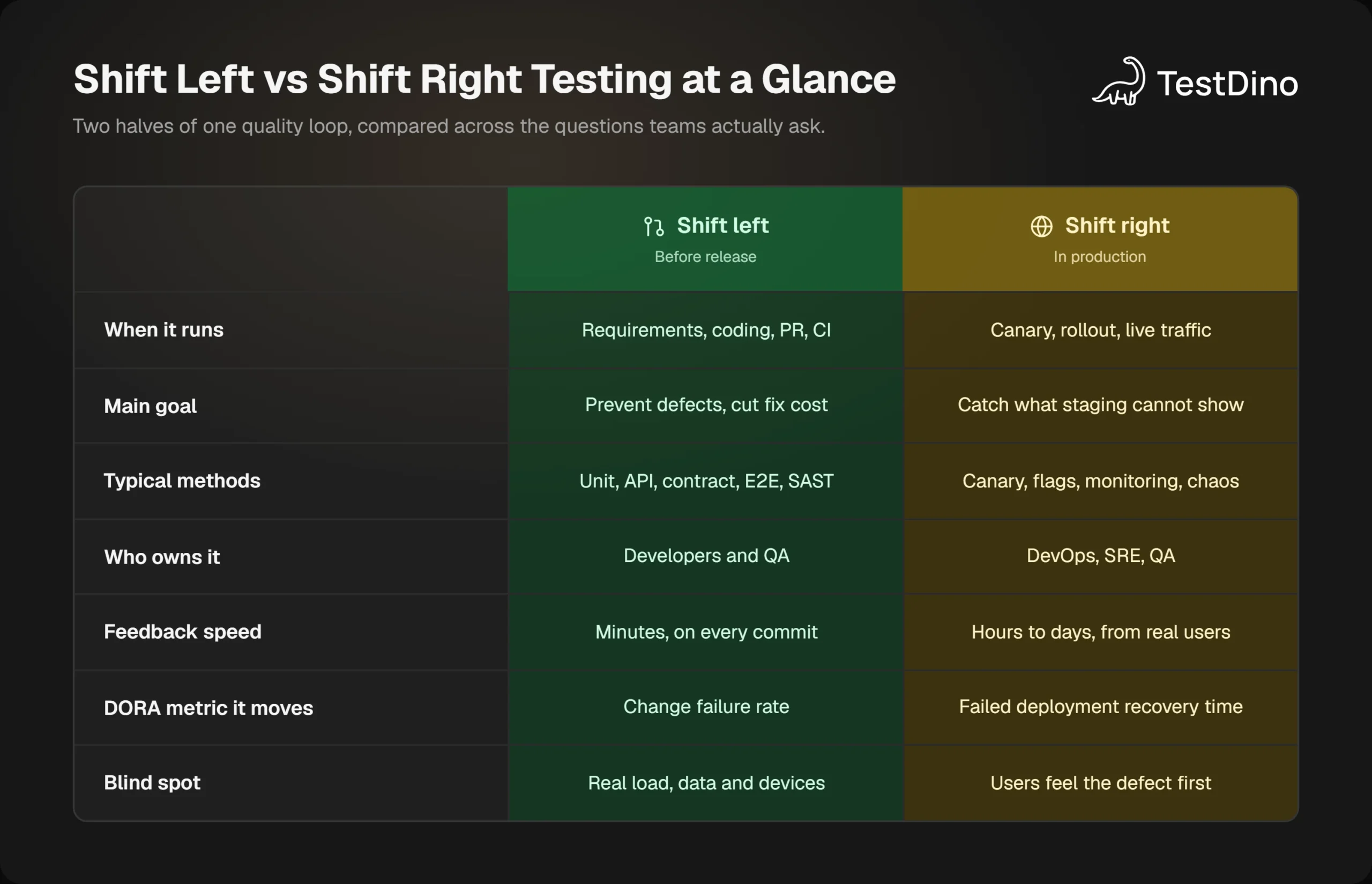 Comparison table of shift left vs shift right testing across timing, goal, methods, owners, feedback speed, DORA metric, and blind spot