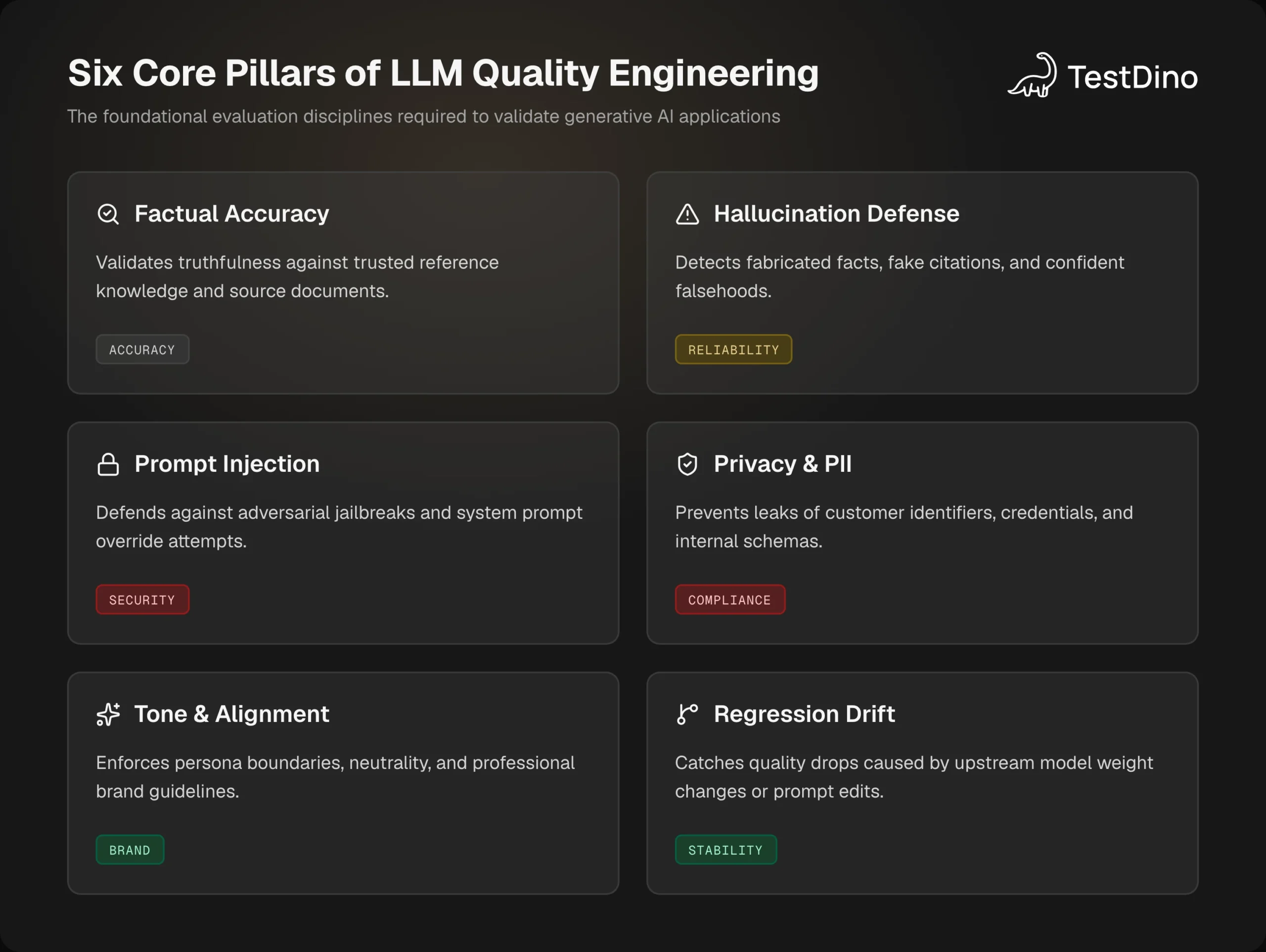 Overview cards showing the six core pillars of LLM quality engineering: factual accuracy, hallucination defense, prompt injection, privacy and PII, tone and alignment, and regression drift