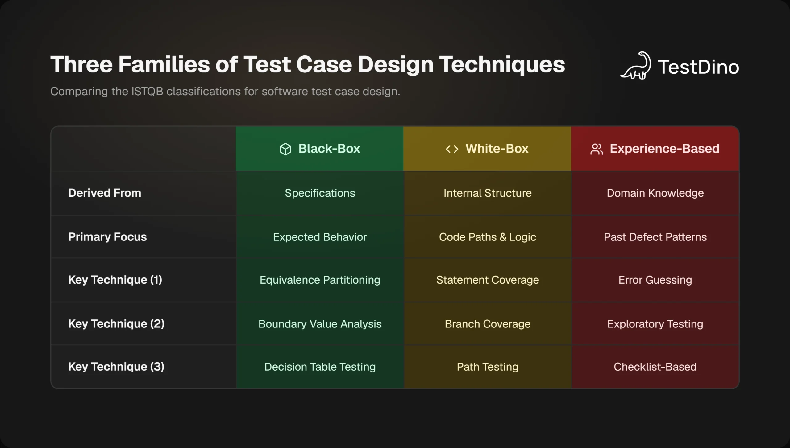 Infographic showing black-box, white-box, and experience-based test case design techniques with their subtypes I