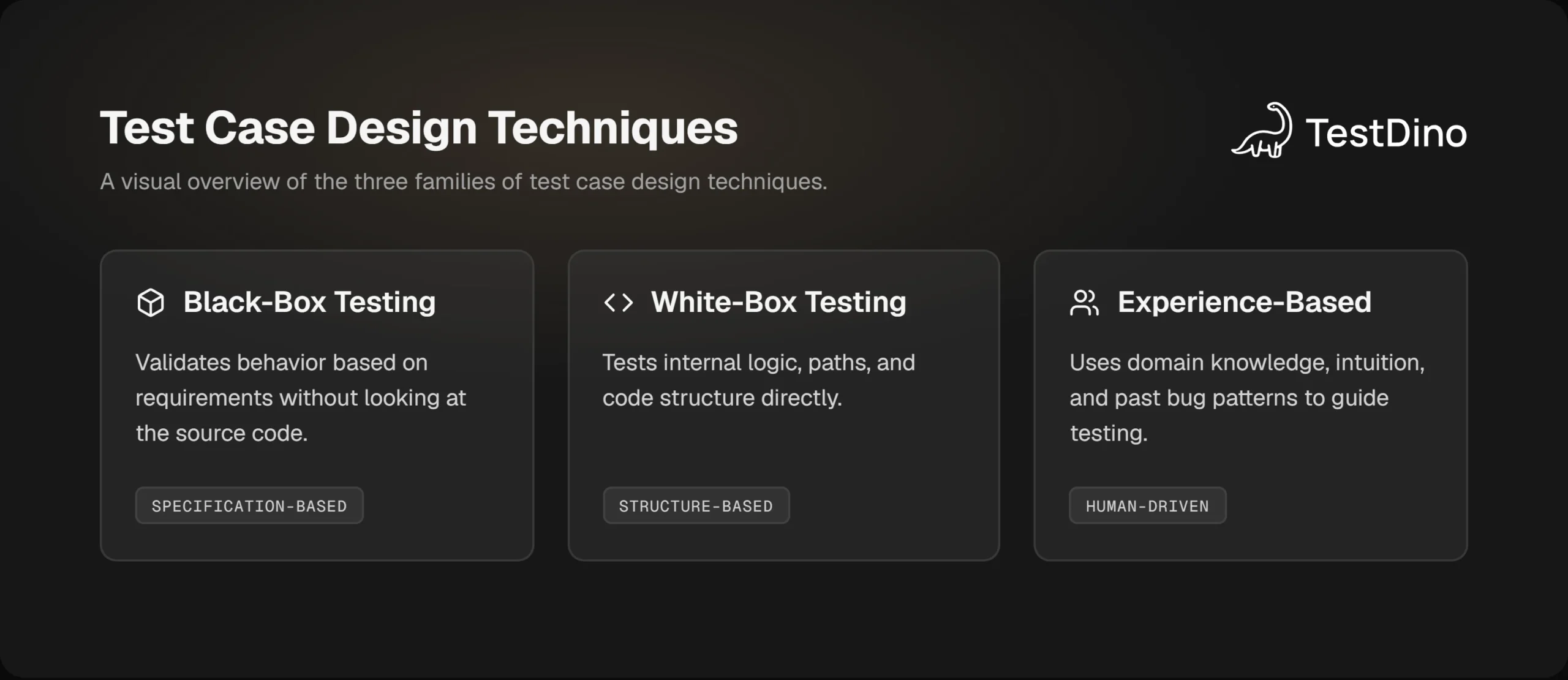 Overview infographic showing three categories of test case design techniques: black-box, white-box, and experience-based