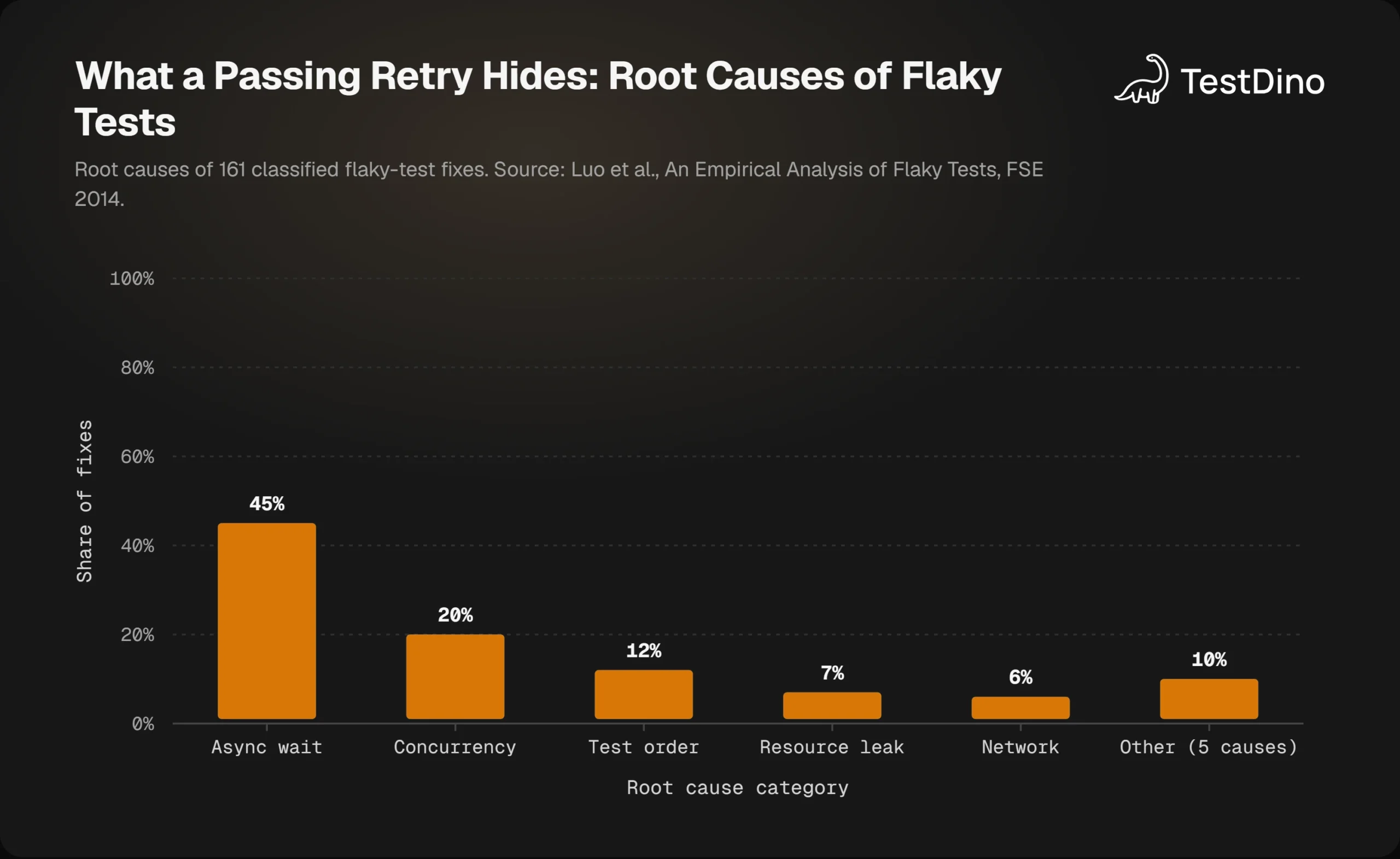 Bar chart of flaky test root causes: async wait 45%, concurrency 20%, test order 12%, resource leak 7%, network 6%, other 10%
