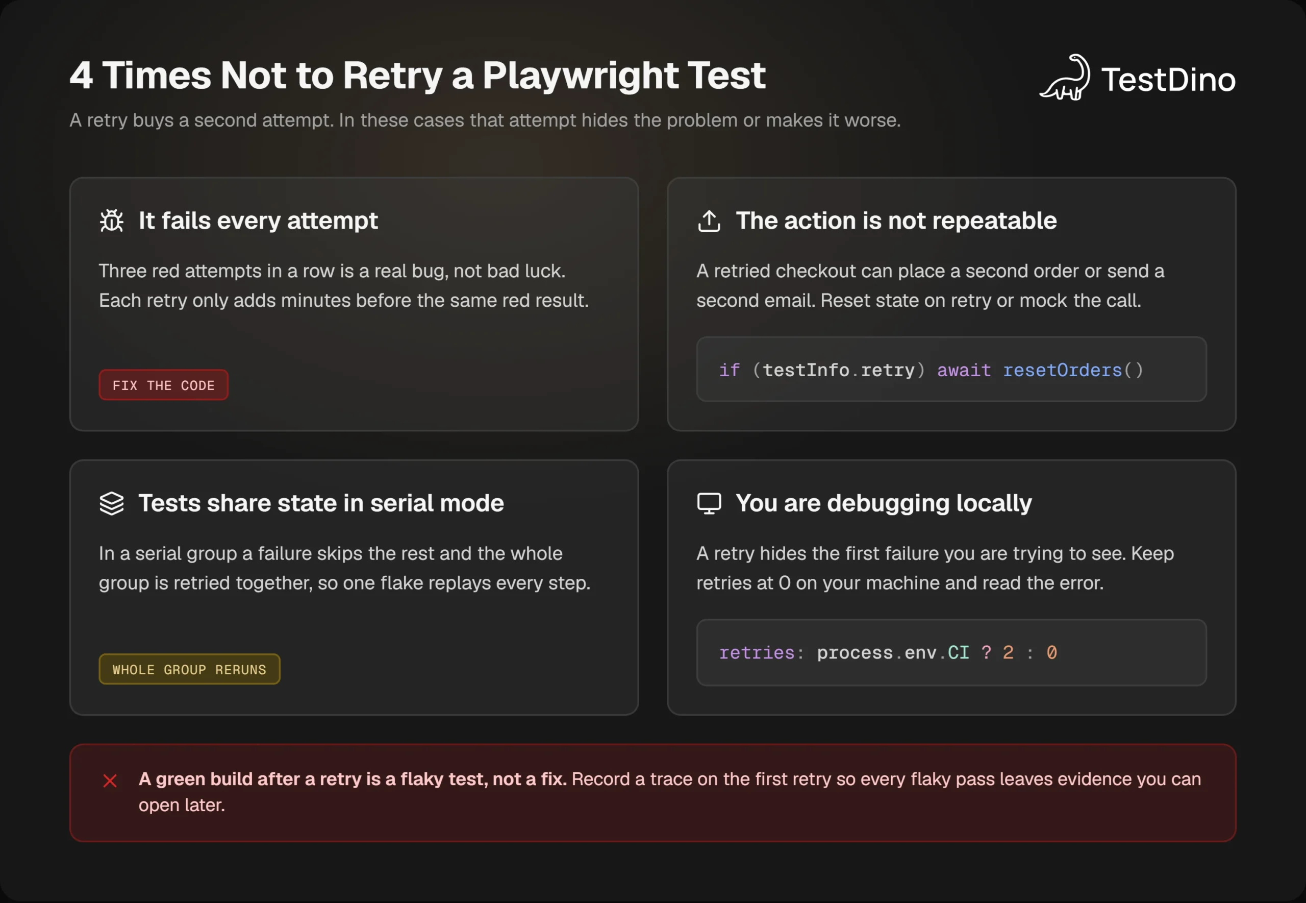 4 cards showing when not to retry a Playwright test: it fails every attempt, the action is not repeatable, tests share state in serial mode, you are debugging locally