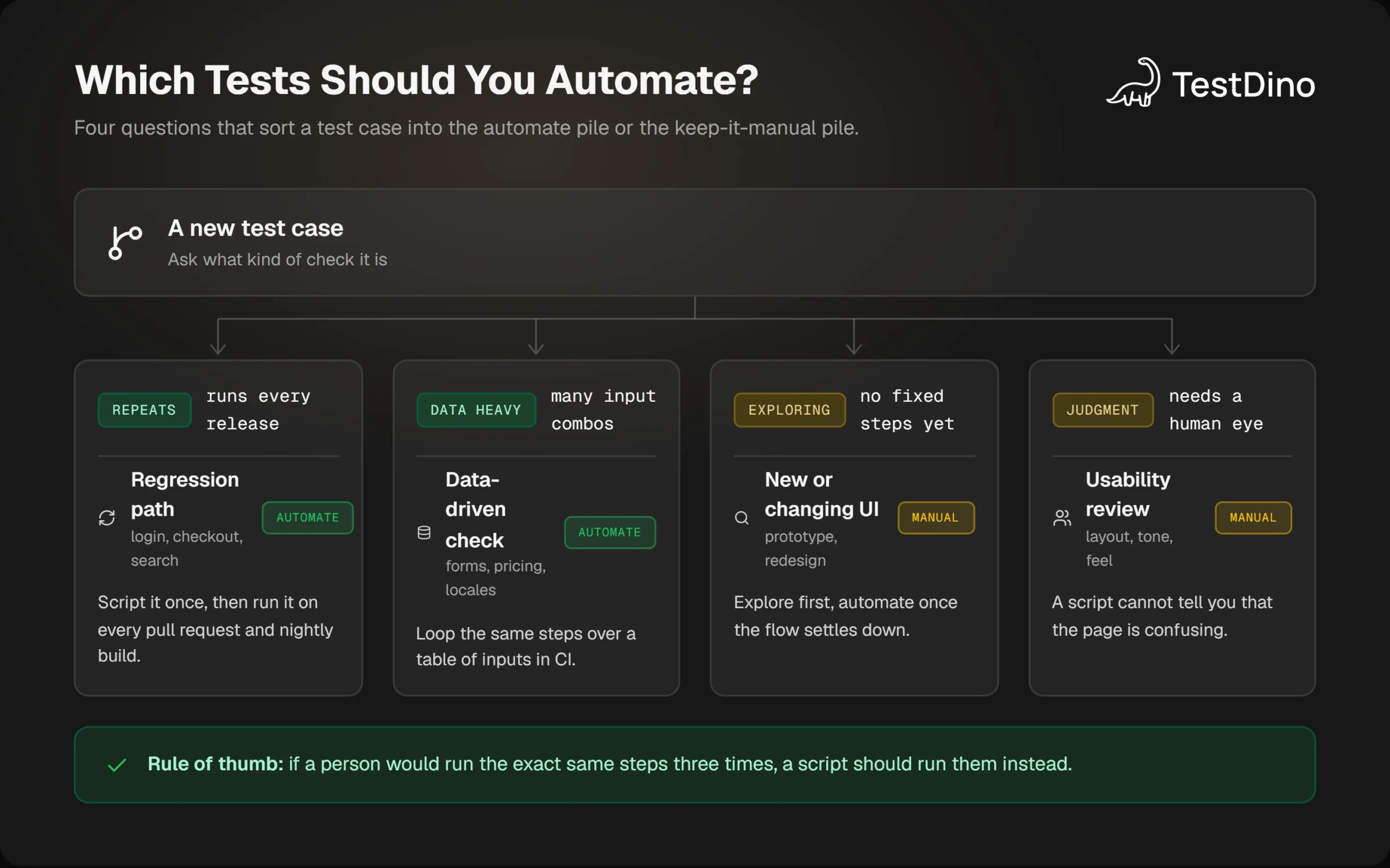 Decision tree sorting a new test case into automate or manual: regression paths and data-driven checks go to automation, new UI and usability reviews stay manual